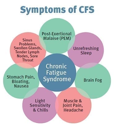Chronic Fatigue Syndrome (CFS)